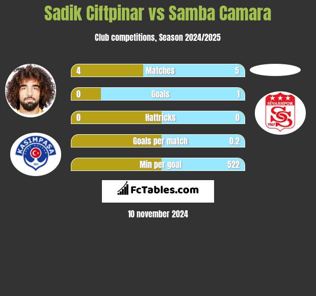 Sadik Ciftpinar vs Samba Camara h2h player stats