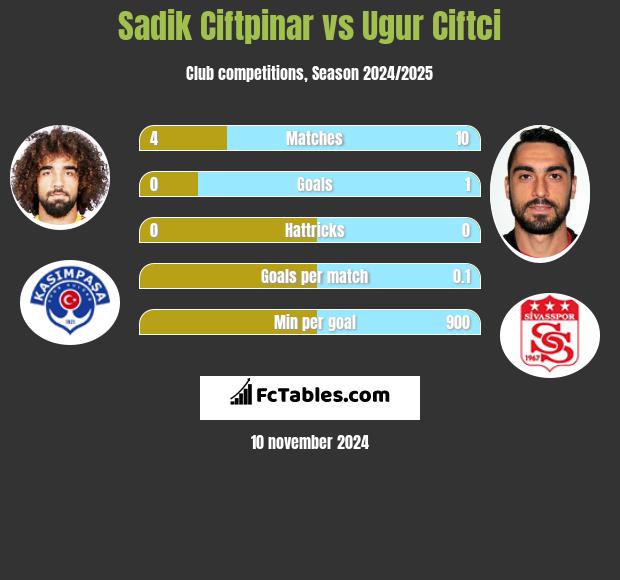 Sadik Ciftpinar vs Ugur Ciftci h2h player stats