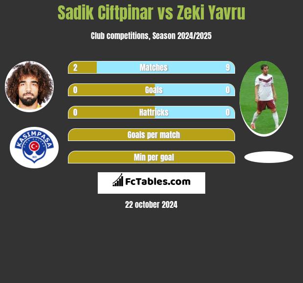 Sadik Ciftpinar vs Zeki Yavru h2h player stats