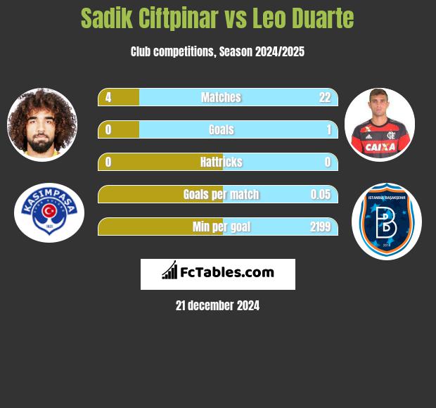 Sadik Ciftpinar vs Leo Duarte h2h player stats