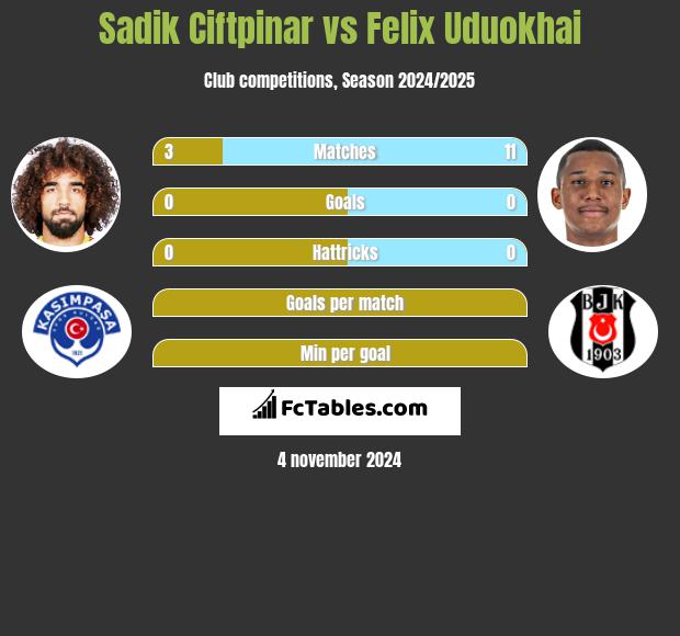 Sadik Ciftpinar vs Felix Uduokhai h2h player stats