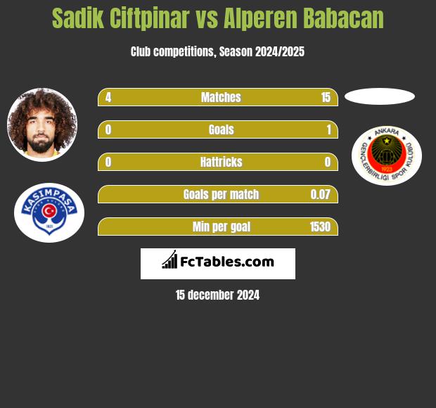 Sadik Ciftpinar vs Alperen Babacan h2h player stats