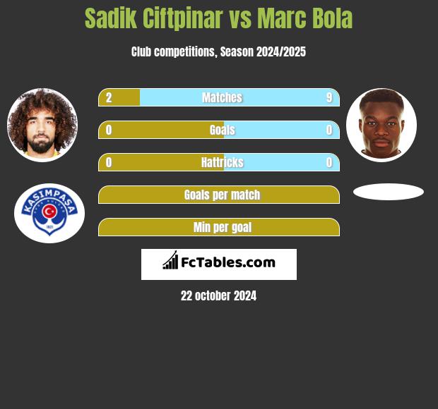 Sadik Ciftpinar vs Marc Bola h2h player stats