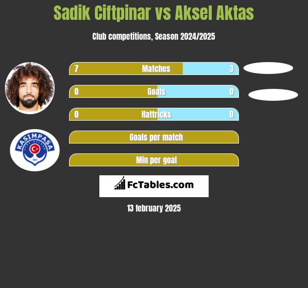 Sadik Ciftpinar vs Aksel Aktas h2h player stats