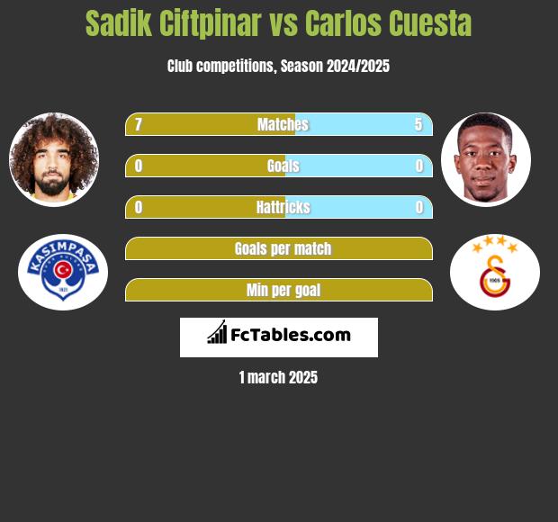 Sadik Ciftpinar vs Carlos Cuesta h2h player stats