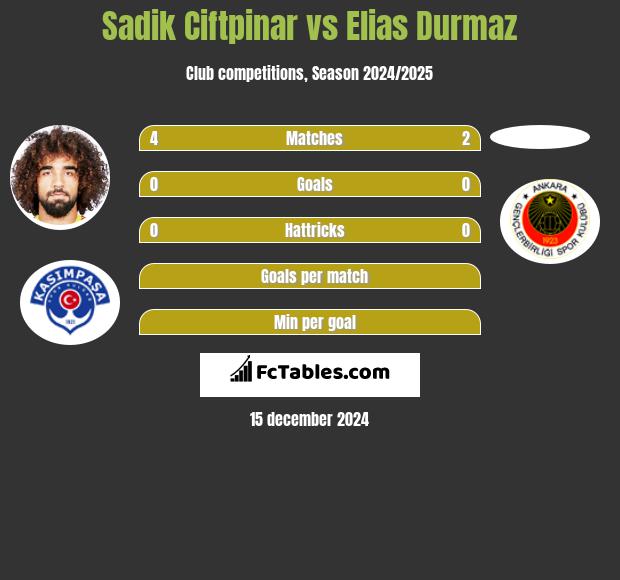 Sadik Ciftpinar vs Elias Durmaz h2h player stats