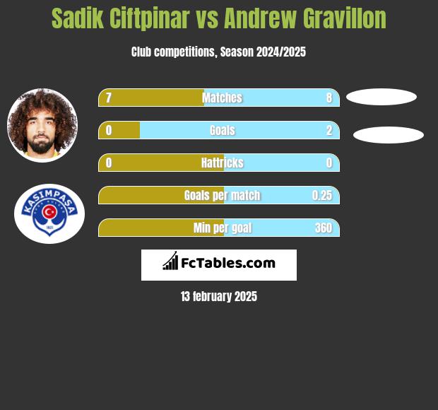 Sadik Ciftpinar vs Andrew Gravillon h2h player stats