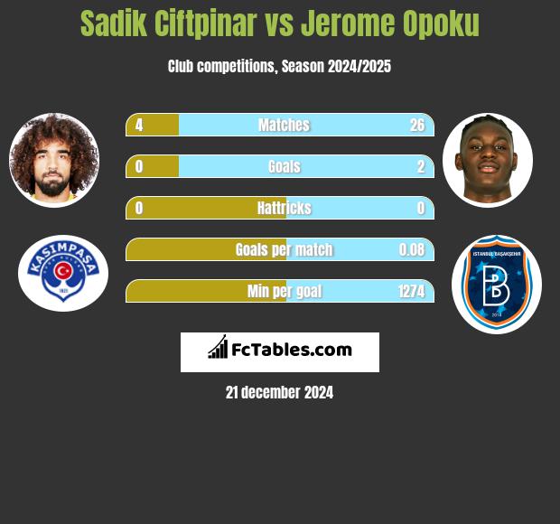 Sadik Ciftpinar vs Jerome Opoku h2h player stats