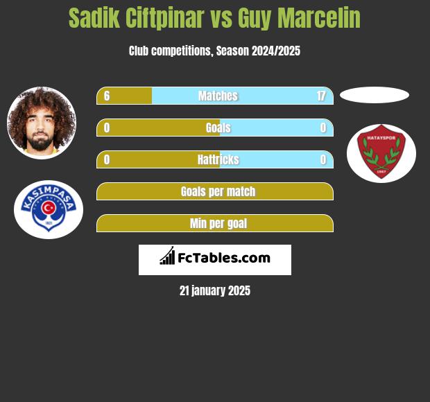 Sadik Ciftpinar vs Guy Marcelin h2h player stats