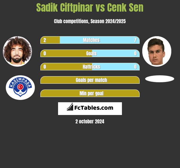 Sadik Ciftpinar vs Cenk Sen h2h player stats