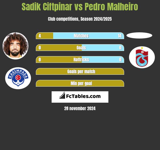 Sadik Ciftpinar vs Pedro Malheiro h2h player stats