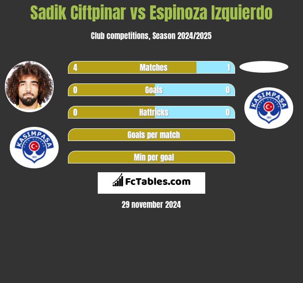 Sadik Ciftpinar vs Espinoza Izquierdo h2h player stats