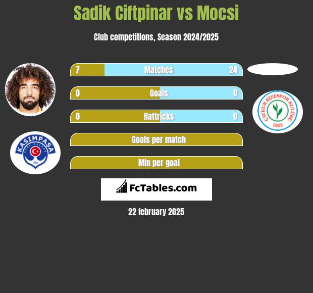 Sadik Ciftpinar vs Mocsi h2h player stats