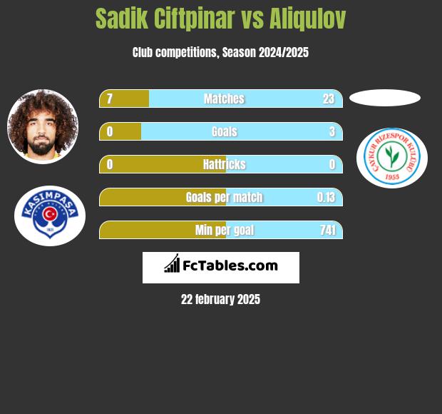 Sadik Ciftpinar vs Aliqulov h2h player stats