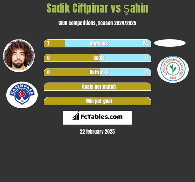 Sadik Ciftpinar vs Şahin h2h player stats