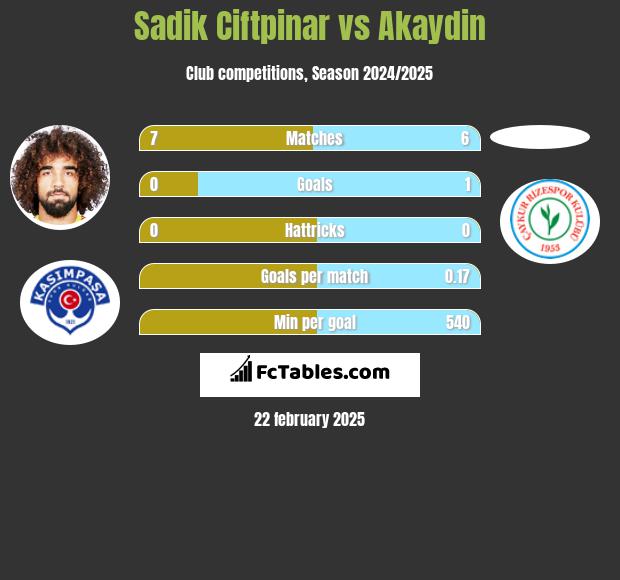 Sadik Ciftpinar vs Akaydin h2h player stats