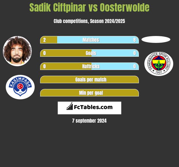 Sadik Ciftpinar vs Oosterwolde h2h player stats