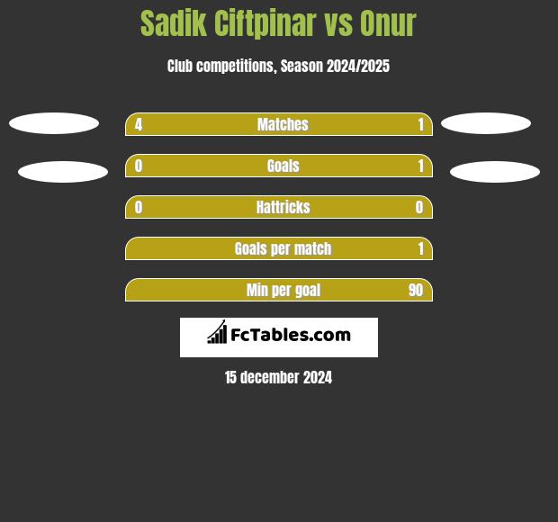 Sadik Ciftpinar vs Onur h2h player stats