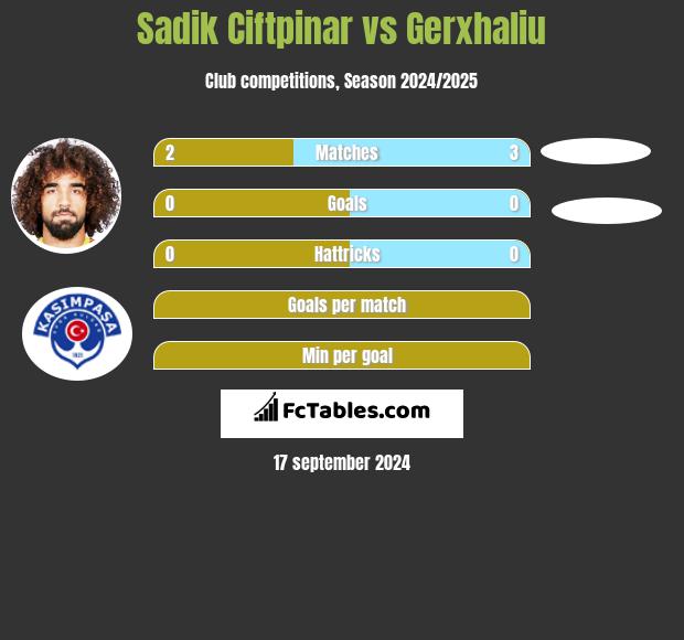 Sadik Ciftpinar vs Gerxhaliu h2h player stats