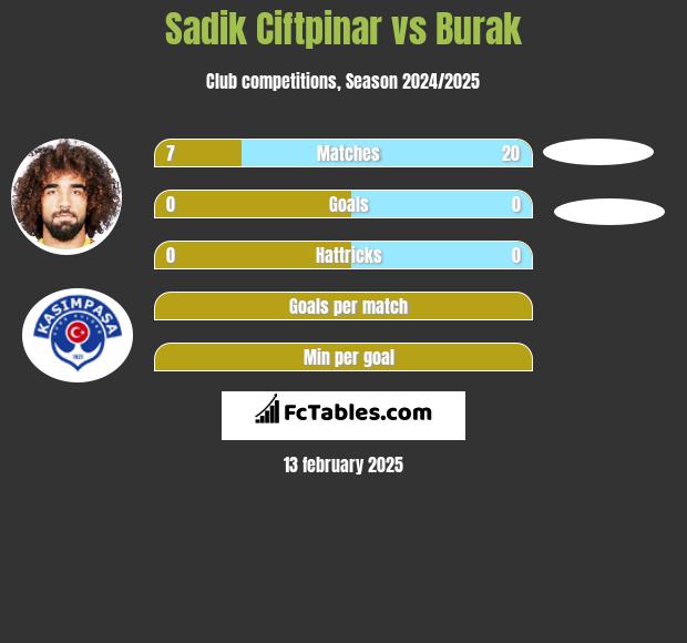 Sadik Ciftpinar vs Burak h2h player stats