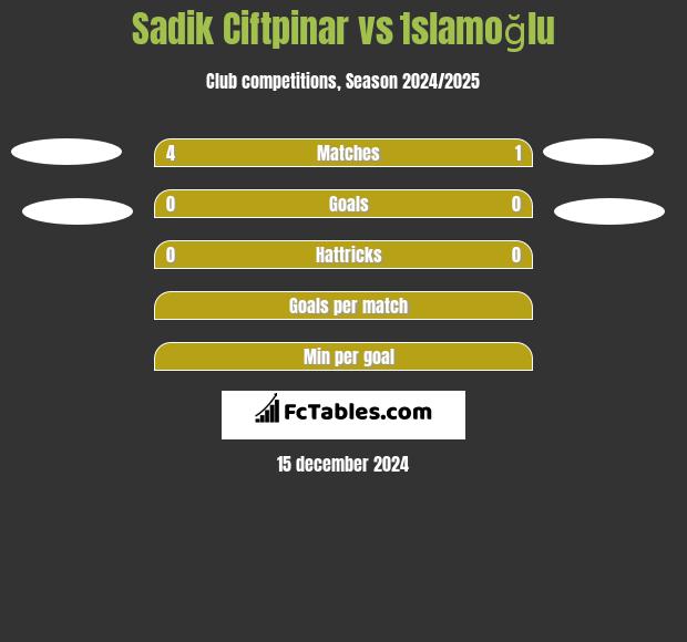 Sadik Ciftpinar vs İslamoğlu h2h player stats