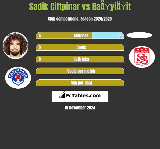 Sadik Ciftpinar vs BaÅŸyiÄŸit h2h player stats