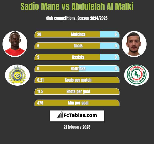 Sadio Mane vs Abdulelah Al Malki h2h player stats