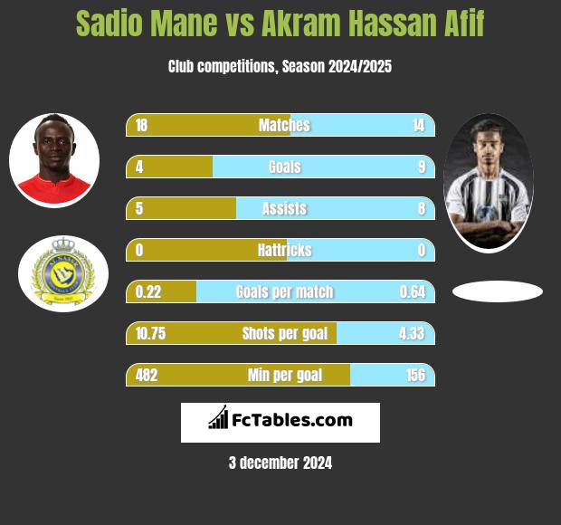 Sadio Mane vs Akram Hassan Afif h2h player stats