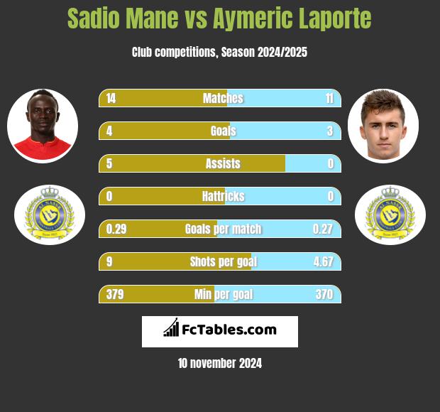 Sadio Mane vs Aymeric Laporte h2h player stats