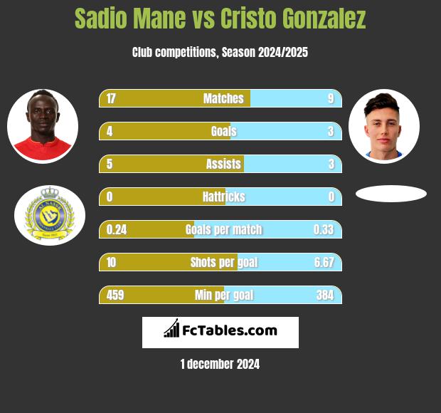 Sadio Mane vs Cristo Gonzalez h2h player stats