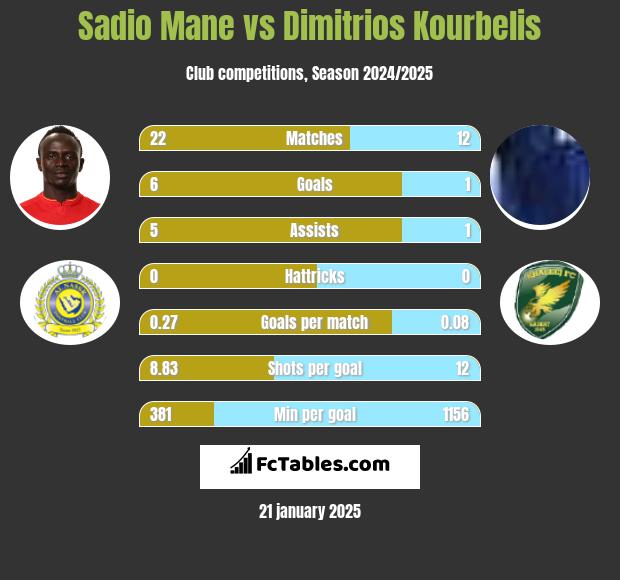 Sadio Mane vs Dimitrios Kourbelis h2h player stats