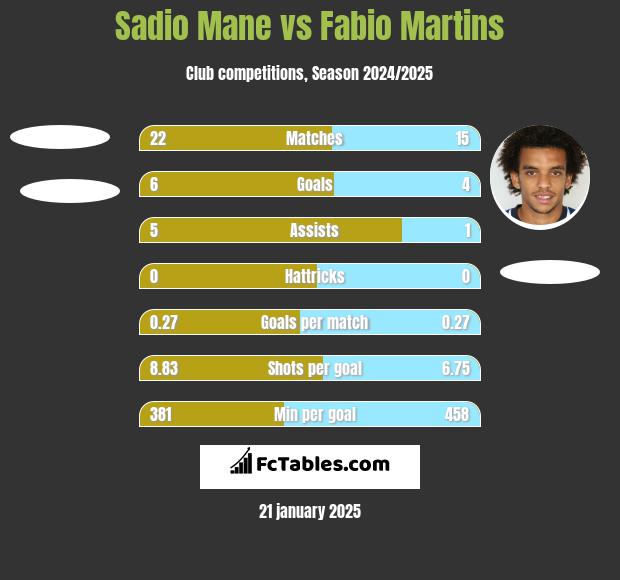 Sadio Mane vs Fabio Martins h2h player stats