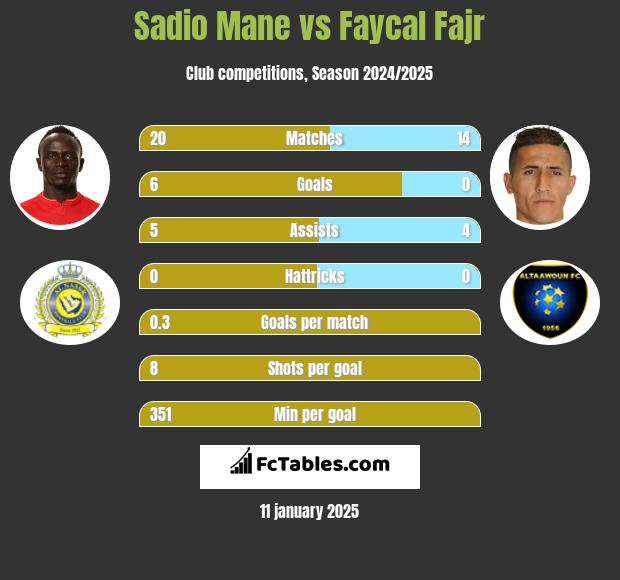 Sadio Mane vs Faycal Fajr h2h player stats