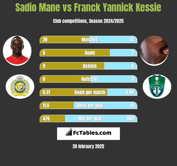 Sadio Mane vs Franck Yannick Kessie h2h player stats