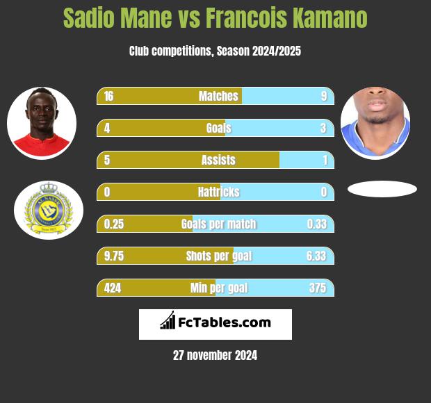 Sadio Mane vs Francois Kamano h2h player stats