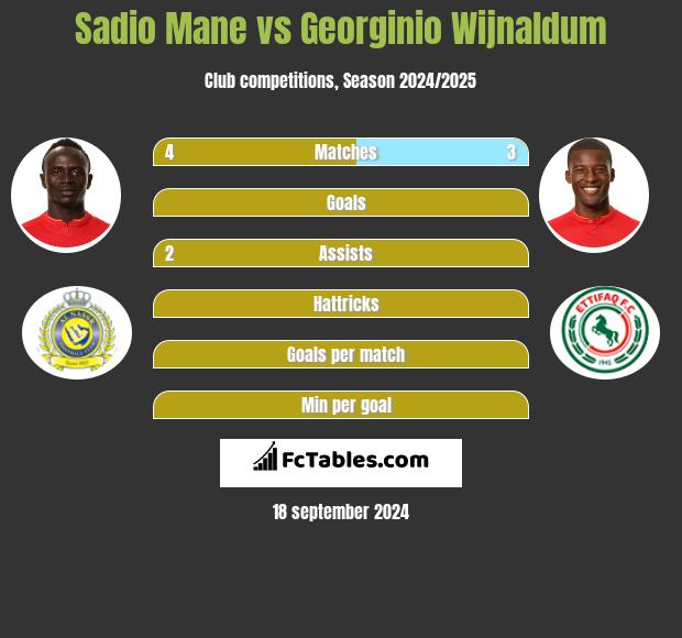 Sadio Mane vs Georginio Wijnaldum h2h player stats