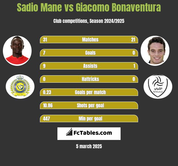 Sadio Mane vs Giacomo Bonaventura h2h player stats