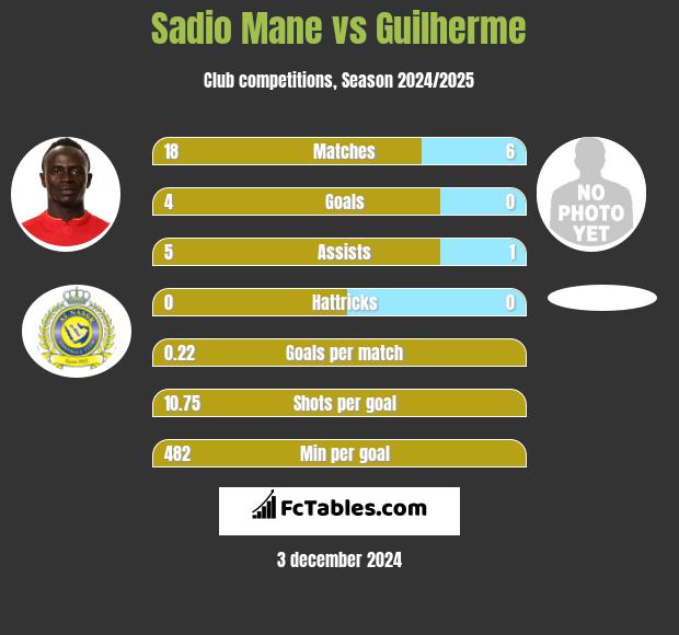 Sadio Mane vs Guilherme h2h player stats