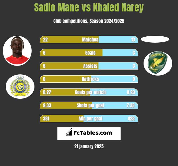 Sadio Mane vs Khaled Narey h2h player stats