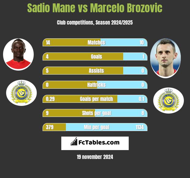 Sadio Mane vs Marcelo Brozović h2h player stats