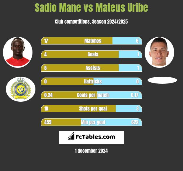 Sadio Mane vs Mateus Uribe h2h player stats