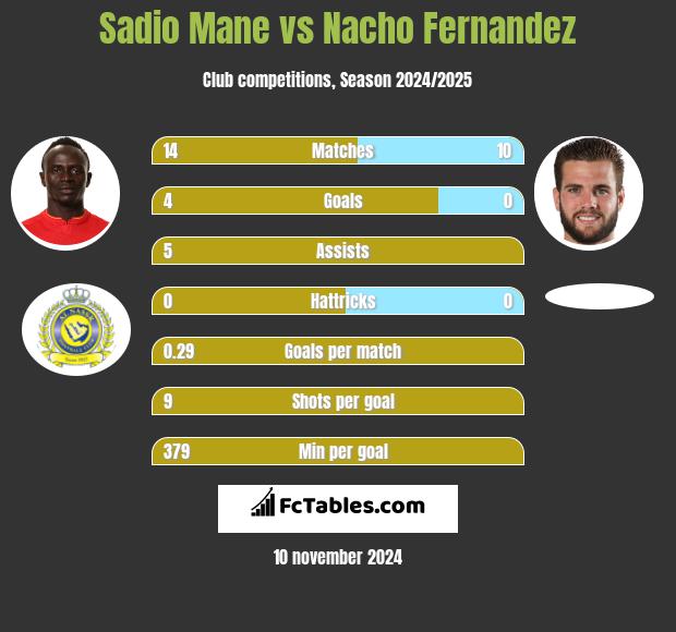 Sadio Mane vs Nacho Fernandez h2h player stats