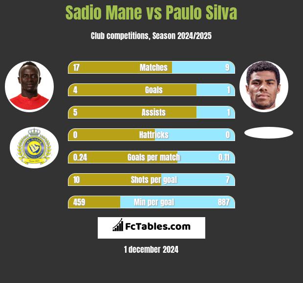 Sadio Mane vs Paulo Silva h2h player stats