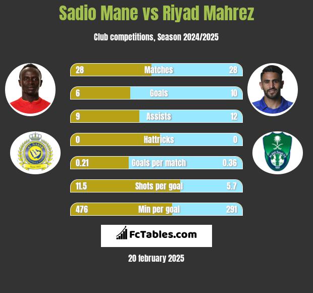 Sadio Mane vs Riyad Mahrez h2h player stats