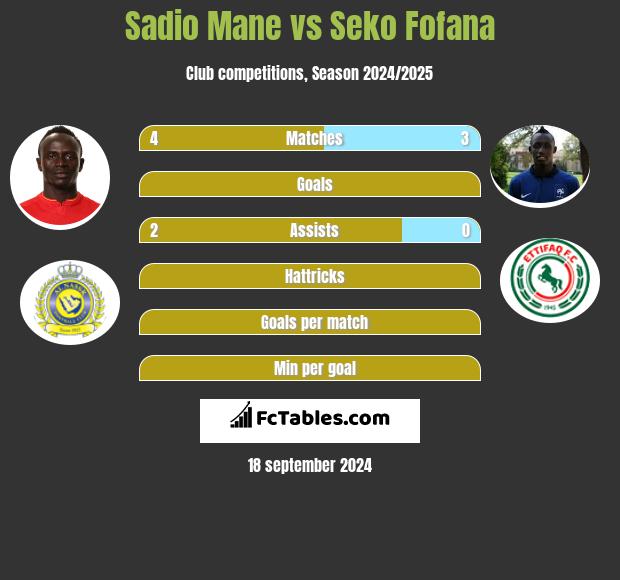 Sadio Mane vs Seko Fofana h2h player stats