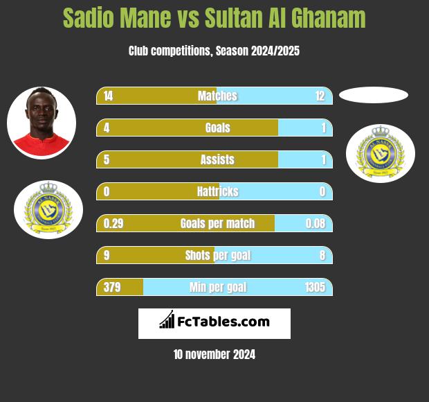 Sadio Mane vs Sultan Al Ghanam h2h player stats