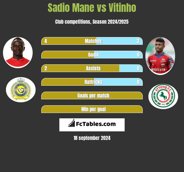 Sadio Mane vs Vitinho h2h player stats