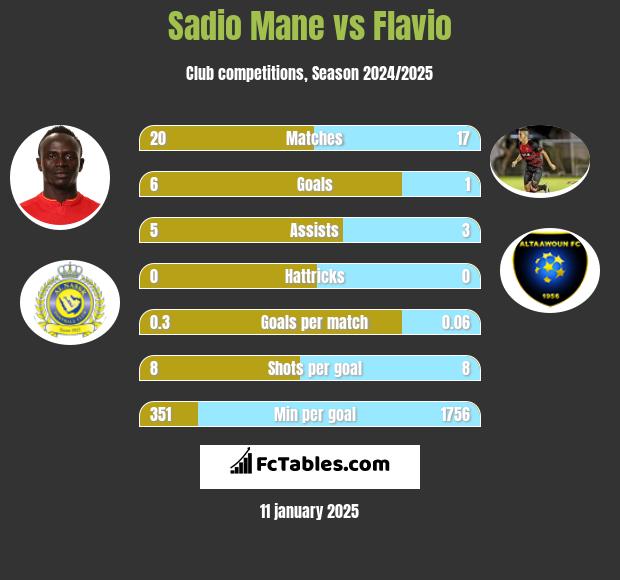 Sadio Mane vs Flavio h2h player stats