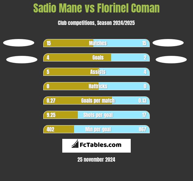 Sadio Mane vs Florinel Coman h2h player stats