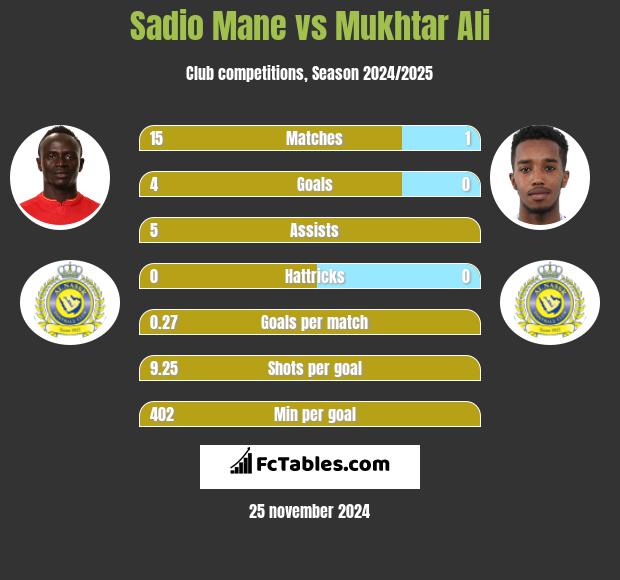 Sadio Mane vs Mukhtar Ali h2h player stats